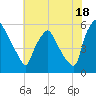 Paulsboro tide chart for Thursday, July 18, 2024
