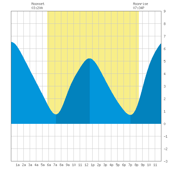 Paulsboro tide chart for Friday, July 19, 2024