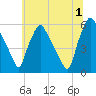 Paulsboro tide chart for Monday, July 1, 2024