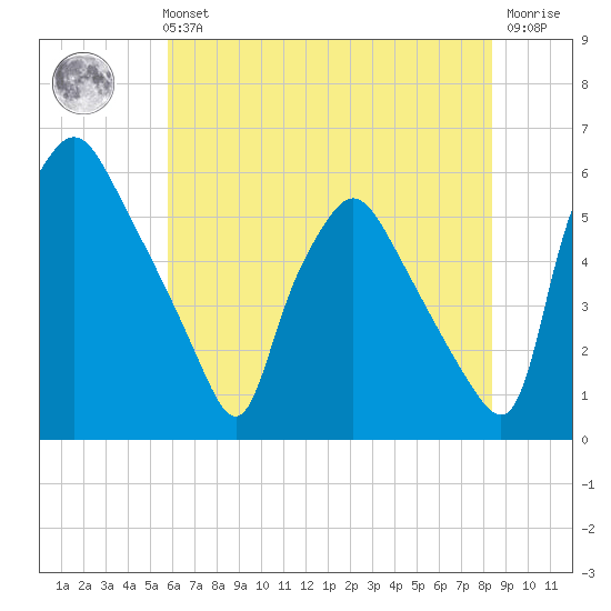 Paulsboro tide chart for Sunday, July 21, 2024