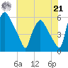 Paulsboro tide chart for Sunday, July 21, 2024