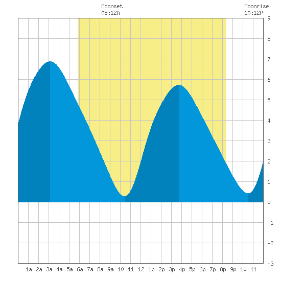 Paulsboro tide chart for Tuesday, July 23, 2024