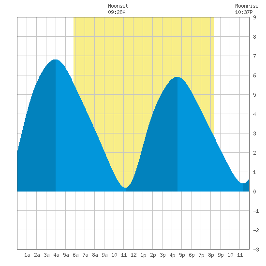 Paulsboro tide chart for Wednesday, July 24, 2024