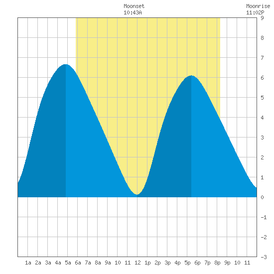 Paulsboro tide chart for Thursday, July 25, 2024
