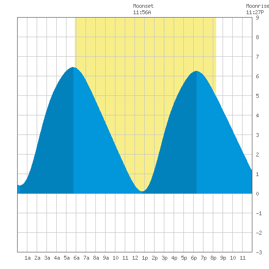 Paulsboro tide chart for Friday, July 26, 2024