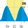 Paulsboro tide chart for Friday, July 26, 2024