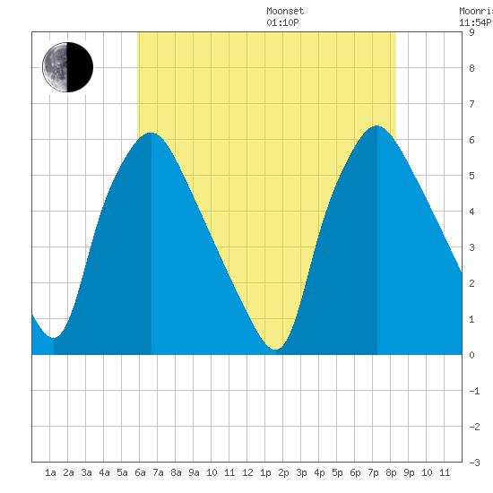 Paulsboro tide chart for Saturday, July 27, 2024