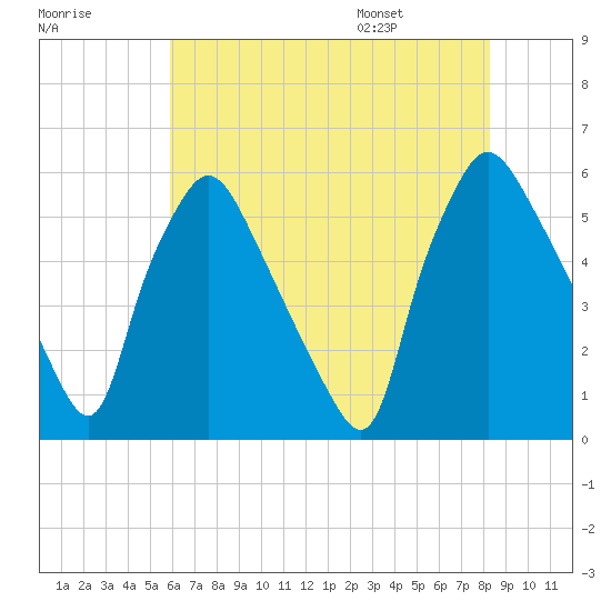 Paulsboro tide chart for Sunday, July 28, 2024