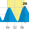 Paulsboro tide chart for Sunday, July 28, 2024
