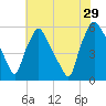 Paulsboro tide chart for Monday, July 29, 2024
