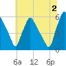Paulsboro tide chart for Tuesday, July 2, 2024