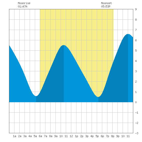 Paulsboro tide chart for Wednesday, July 31, 2024