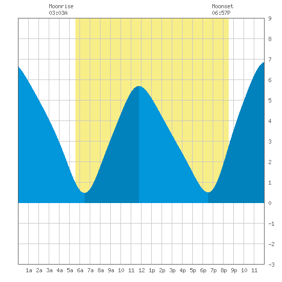 Paulsboro tide chart for Wednesday, July 3, 2024