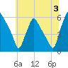 Paulsboro tide chart for Wednesday, July 3, 2024