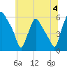 Paulsboro tide chart for Thursday, July 4, 2024