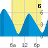 Paulsboro tide chart for Saturday, July 6, 2024