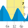 Paulsboro tide chart for Sunday, July 7, 2024