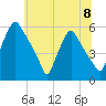 Paulsboro tide chart for Monday, July 8, 2024