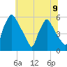 Paulsboro tide chart for Tuesday, July 9, 2024