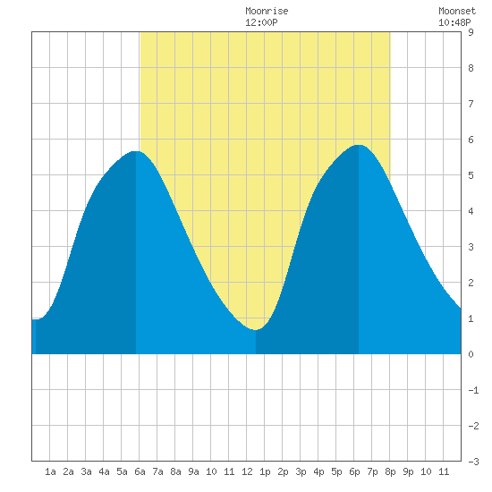 Paulsboro tide chart for Saturday, August 10, 2024