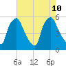 Paulsboro tide chart for Saturday, August 10, 2024