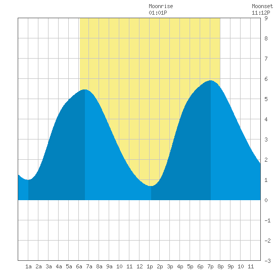 Paulsboro tide chart for Sunday, August 11, 2024