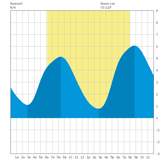 Paulsboro tide chart for Tuesday, August 13, 2024
