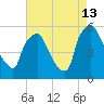 Paulsboro tide chart for Tuesday, August 13, 2024