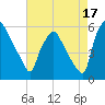 Paulsboro tide chart for Saturday, August 17, 2024