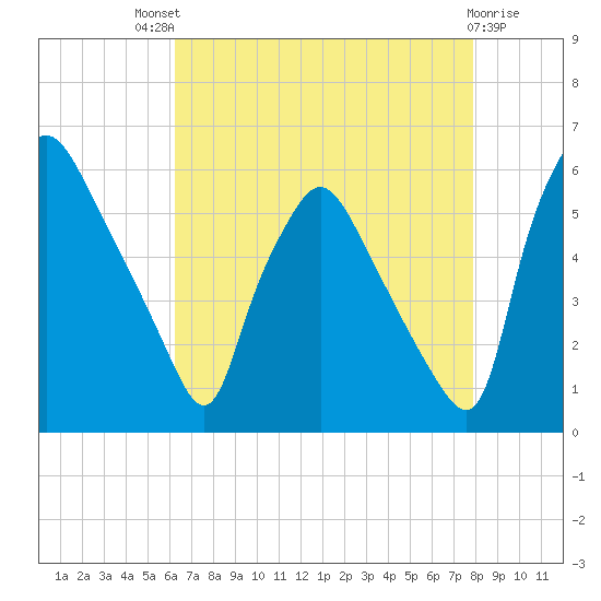 Paulsboro tide chart for Sunday, August 18, 2024