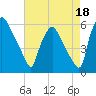 Paulsboro tide chart for Sunday, August 18, 2024