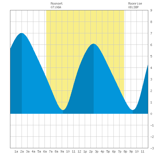Paulsboro tide chart for Tuesday, August 20, 2024