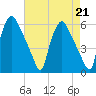 Paulsboro tide chart for Wednesday, August 21, 2024