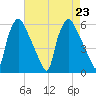 Paulsboro tide chart for Friday, August 23, 2024