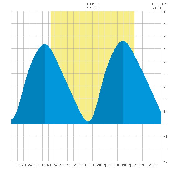 Paulsboro tide chart for Saturday, August 24, 2024