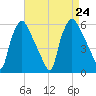 Paulsboro tide chart for Saturday, August 24, 2024