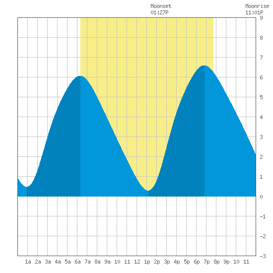 Paulsboro tide chart for Sunday, August 25, 2024