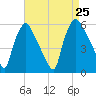 Paulsboro tide chart for Sunday, August 25, 2024