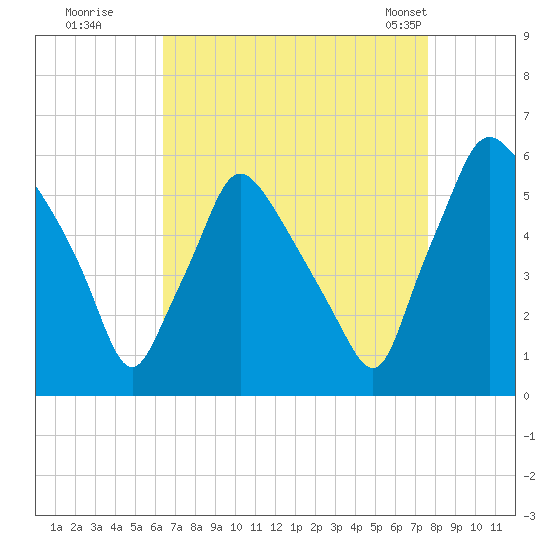 Paulsboro tide chart for Thursday, August 29, 2024