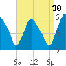 Paulsboro tide chart for Friday, August 30, 2024