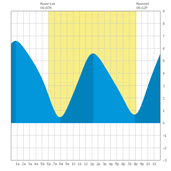 Paulsboro tide chart for Saturday, August 3, 2024