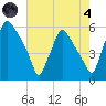 Paulsboro tide chart for Sunday, August 4, 2024