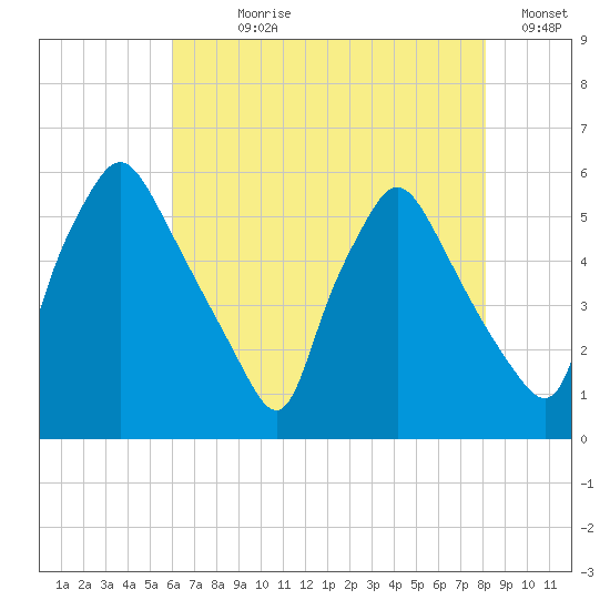 Paulsboro tide chart for Wednesday, August 7, 2024