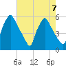 Paulsboro tide chart for Wednesday, August 7, 2024
