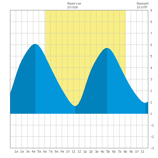 Paulsboro tide chart for Thursday, August 8, 2024