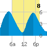 Paulsboro tide chart for Thursday, August 8, 2024
