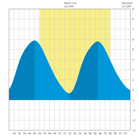 Paulsboro tide chart for Friday, August 9, 2024