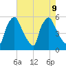 Paulsboro tide chart for Friday, August 9, 2024