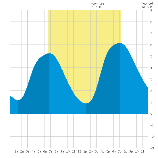 Paulsboro tide chart for Tuesday, September 10, 2024