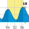 Paulsboro tide chart for Tuesday, September 10, 2024